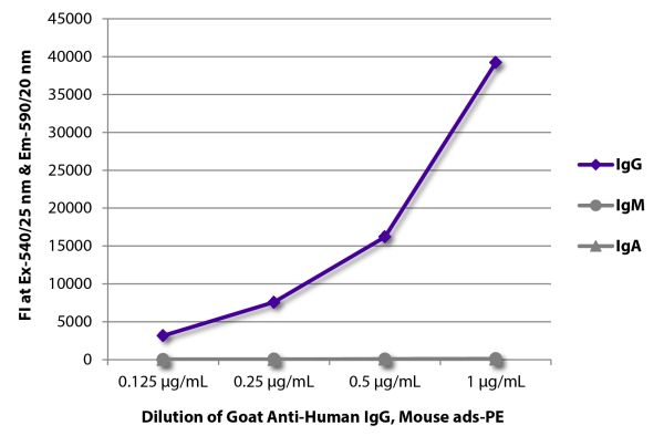 FLISA plate was coated with purified human IgG, IgM, and IgA.  Immunoglobulins were detected with serially diluted Goat Anti-Human IgG, Mouse ads-PE (SB Cat. No. 2044-09).