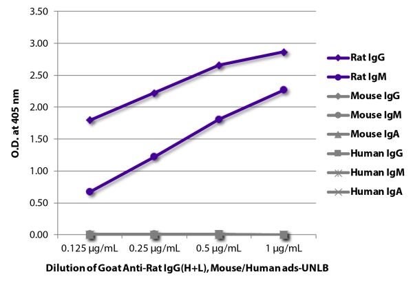 ELISA plate was coated with purified rat IgG and IgM, mouse IgG, IgM, and IgA, and human IgG, IgM, and IgA.  Immunoglobulins were detected with serially diluted Goat Anti-Rat IgG(H+L), Mouse/Human ads-UNLB (SB Cat. No. 3051-01) followed by Mouse Anti-Goat
