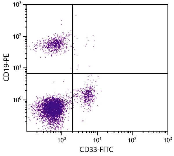 Human peripheral blood monocytes and lymphocytes were stained with Mouse Anti-Human CD33-FITC (SB Cat. No. 9590-02S) and Mouse Anti-Human CD19-PE (SB Cat. No. 9340-09).