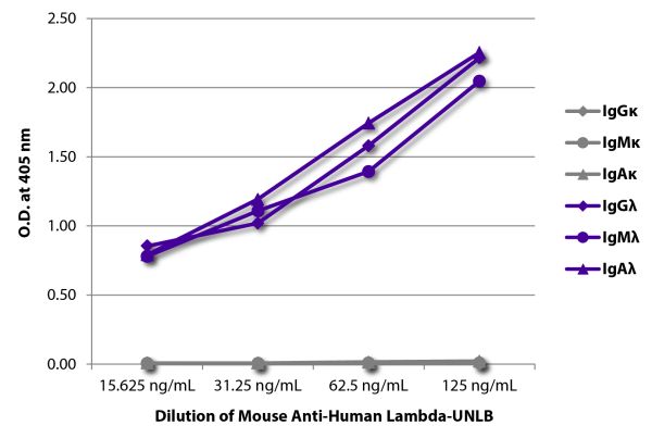 ELISA plate was coated with purified human IgGκ, IgMκ, IgAκ, IgGλ, IgMλ, and IgAλ.  Immunoglobulins were detected with serially diluted Mouse Anti-Human Lambda-UNLB (SB Cat. No. 9180-01) followed by Goat Anti-Mouse IgG<sub>1</sub>, Human ads-HRP (SB Cat. 