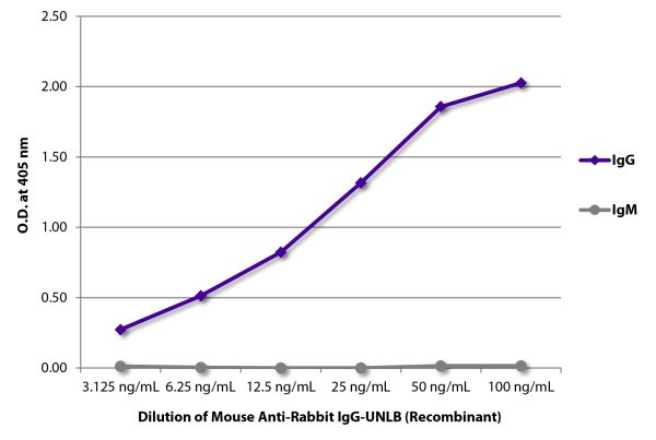 ELISA plate was coated with purified rabbit IgG and IgM.  Immunoglobulins were detected with serially diluted Mouse Anti-Rabbit IgG-UNLB (Recombinant) - (SB Cat. No. 24090-01) followed by Goat Anti-Mouse IgG<sub>1</sub>, Human ads-HRP (SB Cat. No. 1070-05