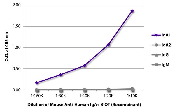 ELISA plate was coated with purified human IgG, IgM, IgA<sub>1<sub>, and IgA<sub>2<sub>.  Immunoglobulins were detected with serially diluted Mouse Anti-Human IgA<sub>1<sub>-BIOT (Recombinant) - (SB Cat. No. 29130-08) followed by Streptavidin-HRP (SB Cat.