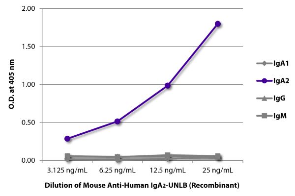 ELISA plate was coated with purified human IgG, IgM, IgA<sub>1</sub>, and IgA<sub>2</sub>.  Immunoglobulins were detected with serially diluted Mouse Anti-Human IgA<sub>2</sub>-UNLB (Recombinant) - (SB Cat. No. 29140-01) followed by Goat Anti-Mouse IgG<su