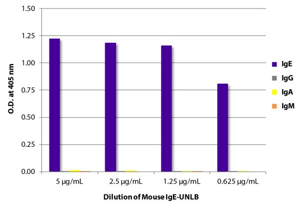 ELISA plate was coated with serially diluted Mouse IgE-UNLB (SB Cat. No. 0114-01).  Immunoglobulin was detected with Goat Anti-Mouse IgG, Human ads-BIOT (SB Cat. No. 1030-08), Goat Anti-Mouse IgA-BIOT (SB Cat. No. 1040-08), Goat Anti-Mouse IgM, Human ads-