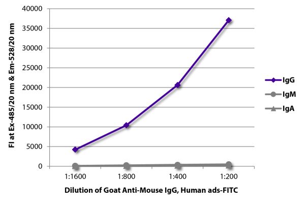 FLISA plate was coated with purified mouse IgG, IgM, and IgA.  Immunoglobulins were detected with serially diluted Goat Anti-Mouse IgG, Human ads-FITC (SB Cat. No. 1030-02).