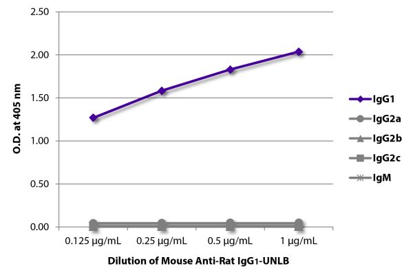 ELISA plate was coated with purified rat IgG<sub>1</sub>, IgG<sub>2a</sub>, IgG<sub>2b</sub>, IgG<sub>2c</sub>, and IgM.  Immunoglobulins were detected with serially diluted Mouse Anti-Rat IgG<sub>1</sub>-UNLB (SB Cat. No. 3060-01) followed by Goat Anti-M