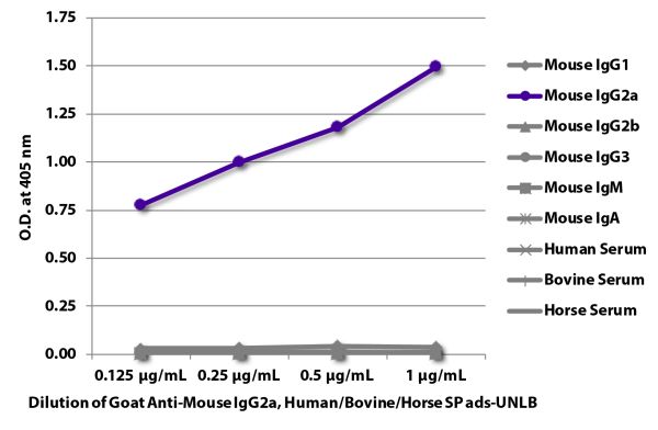 ELISA plate was coated with purified mouse IgG<sub>1</sub>, IgG<sub>2a</sub>, IgG<sub>2b</sub>, IgG<sub>3</sub>, IgM, and IgA and human, bovine, and horse serum.  Immunoglobulins and sera were detected with serially diluted Goat Anti-Mouse IgG<sub>2a</sub
