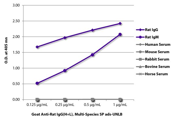 ELISA plate was coated with purified rat IgG and IgM and human, mouse, rabbit, bovine, and horse serum.  Immunoglobulins and sera were detected with Goat Anti-Rat IgG(H+L), Multi-Species SP ads-UNLB (SB Cat. No. 3055-01) followed by Mouse Anti-Goat IgG Fc