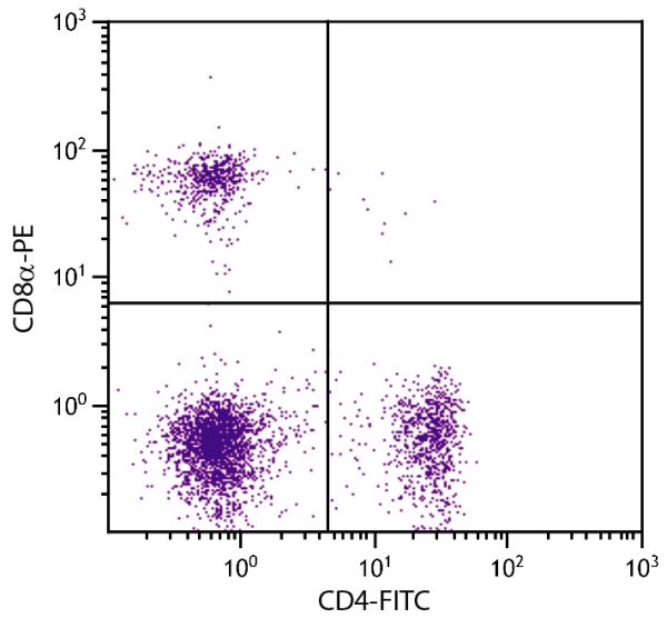 BALB/c mouse splenocytes were stained with Rat Anti-Mouse CD4-FITC (SB Cat. 1540-02S) and Rat Anti-Mouse CD8α-PE (SB Cat. No. 1550-09).