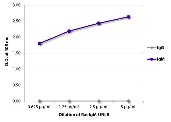 ELISA plate was coated with serially diluted Rat IgM-UNLB (SB Cat. No. 0120-01).  Immunoglobulin was detected with Goat Anti-Rat IgG-BIOT (SB Cat. No. 3030-08) and Goat Anti-Rat IgM-BIOT (SB Cat. No. 3020-08) followed by Streptavidin-HRP (SB Cat No. 7100-