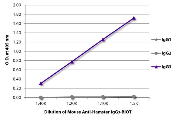 ELISA plate was coated with purified hamster IgG<sub>1</sub>, IgG<sub>2</sub>, and IgG<sub>3</sub>.  Immunoglobulins were detected with serially diluted Mouse Anti-Hamster IgG<sub>3</sub>-BIOT (SB Cat. No. 1930-08) followed by Streptavidin-HRP (SB Cat. No