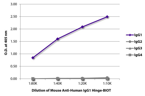 ELISA plate was coated with purified human IgG<sub>1</sub>, IgG<sub>2</sub>, IgG<sub>3</sub>, and IgG<sub>4</sub>.  Immunoglobulins were detected with serially diluted Mouse Anti-Human IgG<sub>1</sub> Hinge-BIOT (SB Cat. No. 9052-08) followed by Streptavi