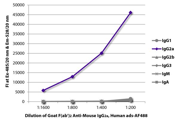 FLISA plate was coated with purified mouse IgG<sub>1</sub>, IgG<sub>2a</sub>, IgG<sub>2b</sub>, IgG<sub>3</sub>, IgM, and IgA.  Immunoglobulins were detected with serially diluted Goat F(ab')<sub>2</sub> Anti-Mouse IgG<sub>2a</sub>, Human ads-AF488 (SB Ca