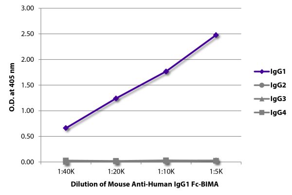 ELISA plate was coated with purified human IgG<sub>1</sub>, IgG<sub>2</sub>, IgG<sub>3</sub>, and IgG<sub>4</sub>.  Immunoglobulins were detected with serially diluted Mouse Anti-Human IgG<sub>1</sub> Fc-BIMA (SB Cat. No. 9054-28) followed by Streptavidin