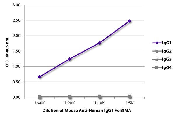 ELISA plate was coated with purified human IgG<sub>1</sub>, IgG<sub>2</sub>, IgG<sub>3</sub>, and IgG<sub>4</sub>.  Immunoglobulins were detected with serially diluted Mouse Anti-Human IgG<sub>1</sub> Fc-BIOT (SB Cat. No. 9054-08) followed by Streptavidin