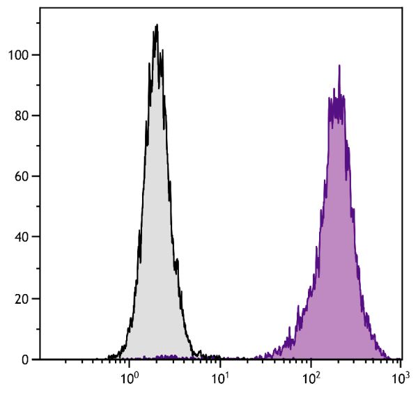 Human peripheral blood granulocytes were stained with Mouse Anti-Human CD11b-PE (SB Cat. No. 9546-09S).