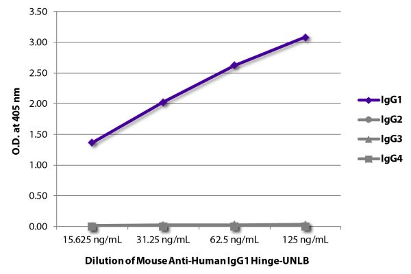 ELISA plate was coated with purified human IgG<sub>1</sub>, IgG<sub>2</sub>, IgG<sub>3</sub>, and IgG<sub>4</sub>.  Immunoglobulins were detected with serially diluted Mouse Anti-Human IgG<sub>1</sub> Hinge-UNLB (SB Cat. No. 9052-01) followed by Goat Anti