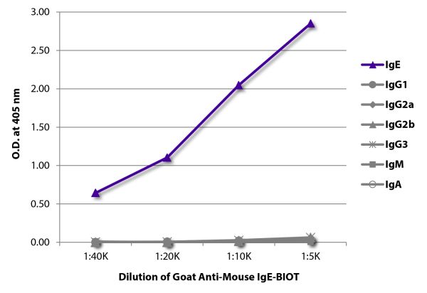 ELISA plate was coated with purified mouse IgE, IgG<sub>1</sub>, IgG<sub>2a</sub>, IgG<sub>2b</sub>, IgG<sub>3</sub>, IgM, and IgA.  Immunoglobulins were detected with serially diluted Goat Anti-Mouse IgE-BIOT (SB Cat. No. 1110-08) followed by Streptavidi