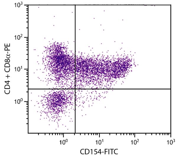 PMA and ionomycin stimulated BALB/c mouse splenocytes were stained with Hamster Anti-Mouse CD154-FITC (SB Cat. No. 1650-02), Rat Anti-Mouse CD4-PE (SB Cat. No. 1540-09), and Rat Anti-Mouse CD8α-PE (SB Cat. No. 1550-09).