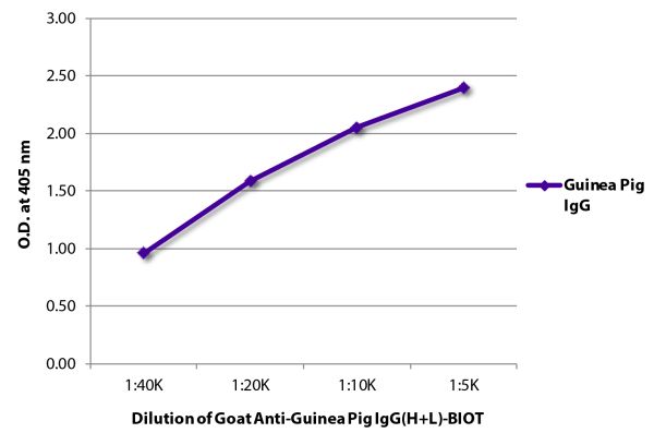 ELISA plate was coated with purified guinea pig IgG.  Immunoglobulin was detected with Goat Anti-Guinea Pig IgG(H+L)-BIOT (SB Cat. No. 6090-08) followed by Streptavidin-HRP (SB Cat. No. 7100-05).