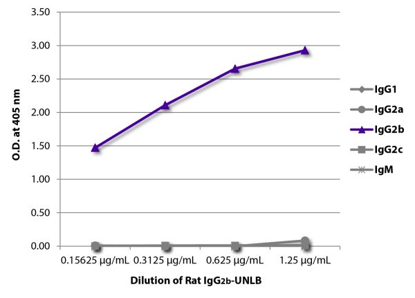 ELISA plate was coated with serially diluted Rat IgG<sub>2b</sub>-UNLB (SB Cat. No. 0127-01).  Immunoglobulin was detected with Mouse Anti-Rat IgG<sub>1</sub>-HRP (SB Cat. No. 3060-05), Mouse Anti-Rat IgG<sub>2a</sub>-HRP (SB Cat. No. 3065-05), Mouse Anti