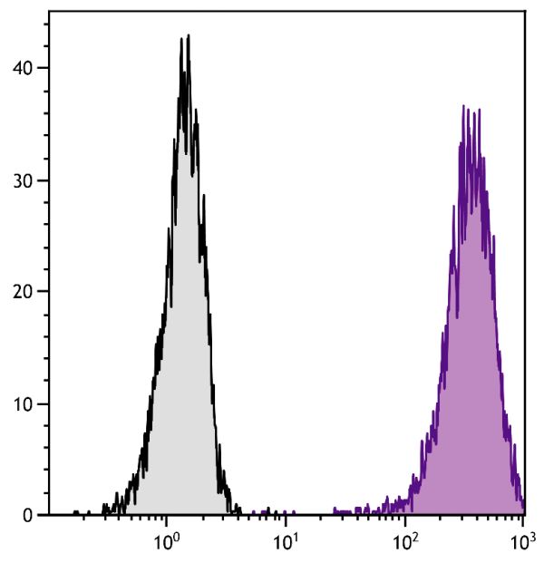 Human histiocytic lymphoma cell line U-937 was stained with Mouse Anti-Human CD71-APC (SB Cat. No. 9670-11).