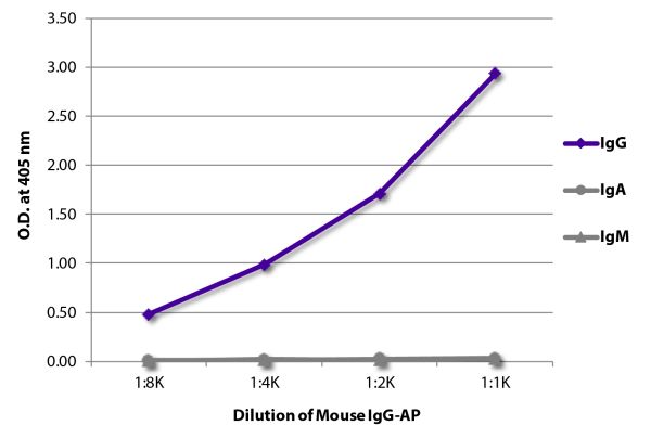 ELISA plate was coated with Goat Anti-Mouse IgG, Human ads-UNLB (SB Cat. No. 1030-01), Goat Anti-Mouse IgA-UNLB (SB Cat. No. 1040-01), and Goat Anti-Mouse IgM, Human ads-UNLB (SB Cat. No. 1020-01).  Serially diluted Mouse IgG-AP (SB Cat. No. 0107-04) was 