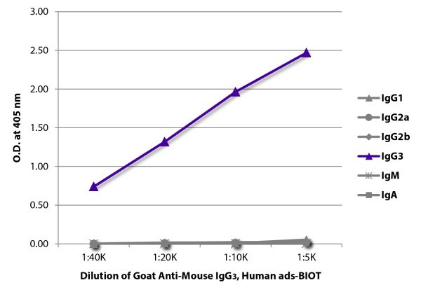 ELISA plate was coated with purified mouse IgG<sub>1</sub>, IgG<sub>2a</sub>, IgG<sub>2b</sub>, IgG<sub>3</sub>, IgM, and IgA.  Immunoglobulins were detected with serially diluted Goat Anti-Mouse IgG<sub>3</sub>, Human ads-BIOT (SB Cat. No. 1100-08) follo