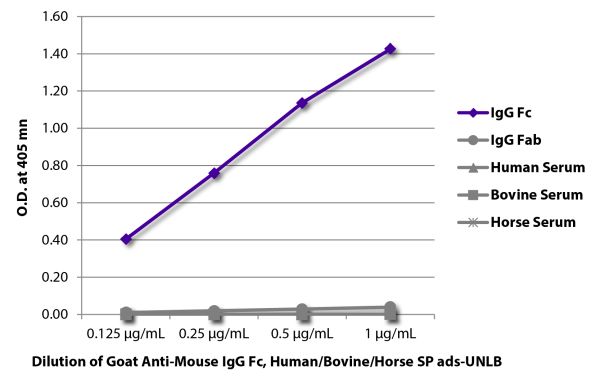 ELISA plate was coated with purified mouse IgG Fc and IgG Fab and human, bovine, and horse serum.  Immunoglobulins and sera were detected with serially diluted Goat Anti-Mouse IgG Fc, Human/Bovine/Horse SP ads-UNLB (SB Cat. No. 1013-01) followed by Mouse 