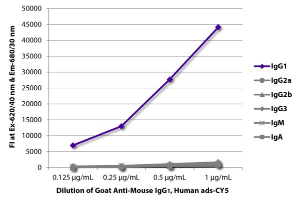 FLISA plate was coated with purified mouse IgG<sub>1</sub>, IgG<sub>2a</sub>, IgG<sub>2b</sub>, IgG<sub>3</sub>, IgM, and IgA.  Immunoglobulins were detected with serially diluted Goat Anti-Mouse IgG<sub>1</sub>, Human ads-CY5 (SB Cat. No. 1070-15).