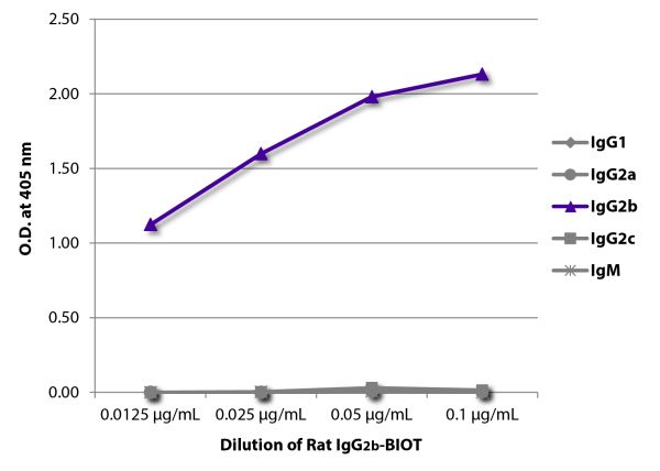 ELISA plate was coated with Mouse Anti-Rat IgG<sub>1</sub>-UNLB (SB Cat. No. 3061-01), Mouse Anti-Rat IgG<sub>2a</sub>-UNLB (SB Cat. No. 3065-01), Mouse Anti-Rat IgG<sub>2b</sub>-UNLB (SB Cat. No. 3070-01), Mouse Anti-Rat IgG<sub>2c</sub>-UNLB (SB Cat. No