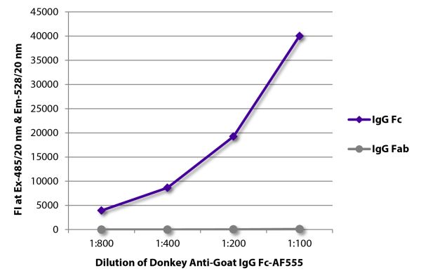 FLISA plate was coated with purified goat IgG Fc and IgG Fab.  Immunoglobulins were detected with serially diluted Donkey Anti-Goat IgG Fc-AF555 (SB Cat. No. 6460-32).