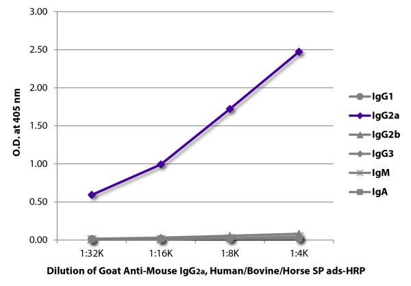 ELISA plate was coated with purified mouse IgG<sub>1</sub>, IgG<sub>2a</sub>, IgG<sub>2b</sub>, IgG<sub>3</sub>, IgM, and IgA.  Immunoglobulins were detected with serially diluted Goat Anti-Mouse IgG<sub>2a</sub>, Human/Bovine/Horse SP ads-HRP (SB Cat. No