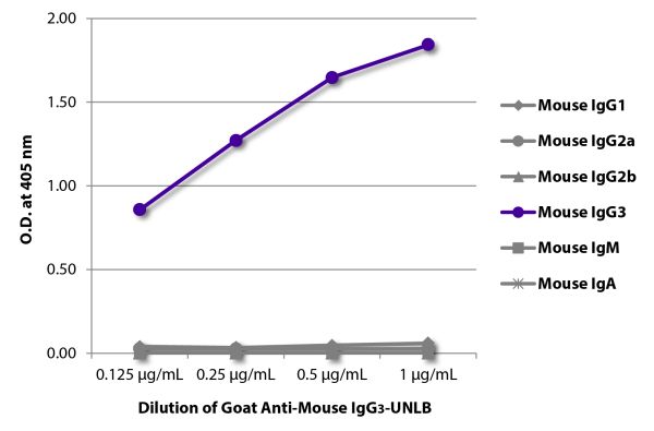 ELISA plate was coated with purified mouse IgG<sub>1</sub>, IgG<sub>2a</sub>, IgG<sub>2b</sub>, IgG<sub>3</sub>, IgM, and IgA.  Immunoglobulins were detected with serially diluted Goat Anti-Mouse IgG<sub>3</sub>-UNLB (SB Cat. No. 1101-01) followed by Swin
