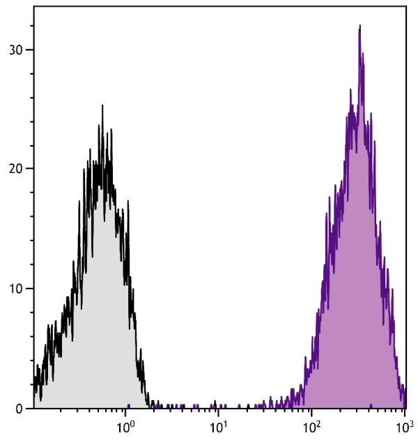 Human peripheral blood lymphocytes were stained with Mouse Anti-Human CD44-APC (SB Cat. No. 9400-11S).