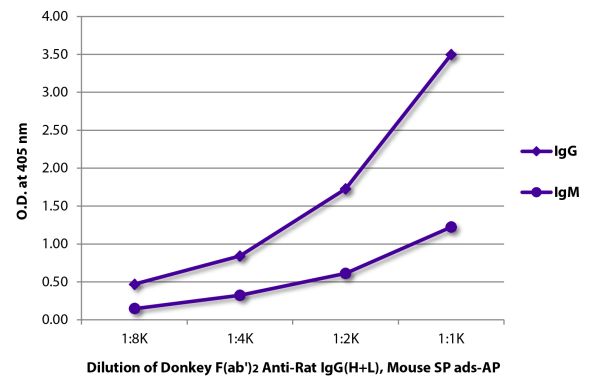 ELISA plate was coated with purified rat IgG and IgM.  Immunoglobulins were detected with Donkey F(ab')<sub>2</sub> Anti-Rat IgG(H+L), Mouse SP ads-AP (SB Cat. No. 6431-04).
