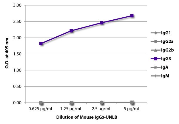 ELISA plate was coated with serially diluted Mouse IgG<sub>3</sub>-UNLB (SB Cat. No. 0105-01).  Immunoglobulin was detected with Goat Anti-Mouse IgG<sub>1</sub>, Human ads-BIOT (SB Cat. No. 1070-08), Goat Anti-Mouse IgG<sub>2a</sub>, Human ads-BIOT (SB Ca