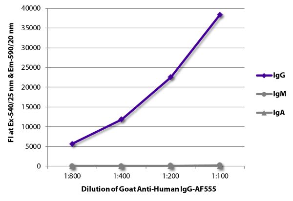 FLISA plate was coated with purified human IgG, IgM, and IgA.  Immunoglobulins were detected with serially diluted Goat Anti-Human IgG-AF555 (SB Cat. No. 2040-32).