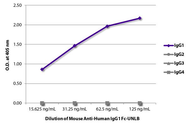 ELISA plate was coated with purified human IgG<sub>1</sub>, IgG<sub>2</sub>, IgG<sub>3</sub>, and IgG<sub>4</sub>.  Immunoglobulins were detected with serially diluted Mouse Anti-Human IgG<sub>1</sub> Fc-UNLB (SB Cat. No. 9054-01) followed by Goat Anti-Mo