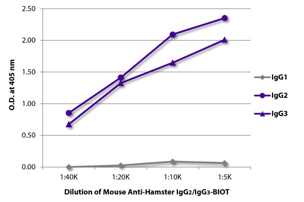ELISA plate was coated with purified hamster IgG<sub>1</sub>, IgG<sub>2</sub>, and IgG<sub>3</sub>.  Immunoglobulins were detected with serially diluted Mouse Anti-Hamster IgG<sub>2</sub>/IgG<sub>3</sub>-BIOT (SB Cat. No. 1935-08) followed by Streptavidin