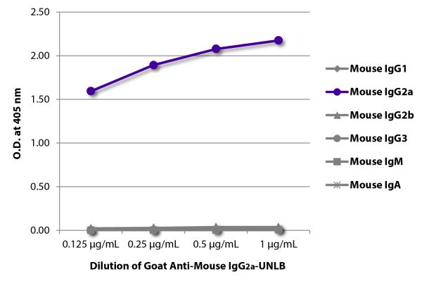 ELISA plate was coated with purified mouse IgG<sub>1</sub>, IgG<sub>2a</sub>, IgG<sub>2b</sub>, IgG<sub>3</sub>, IgM, and IgA.  Immunoglobulins were detected with serially diluted Goat Anti-Mouse IgG<sub>2a</sub>-UNLB (SB Cat. No. 1081-01) followed by Mou