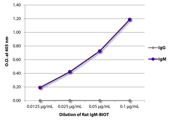 ELISA plate was coated with Goat Anti-Rat IgG-UNLB (SB Cat. No. 3030-01) and Mouse Anti-Rat IgM-UNLB (SB Cat. No. 3080-01).  Serially diluted Rat IgM-BIOT (SB Cat. No. 0120-08) was captured followed by Streptavidin-HRP (SB Cat. No. 7100-05) and quantified
