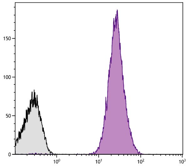 Human peripheral blood platelets were stained with Mouse Anti-Human CD61-UNLB (SB Cat. No. 9470-01) followed by Goat Anti-Mouse IgG<sub>1</sub>, Human ads-PE (SB Cat. No. 1070-09).