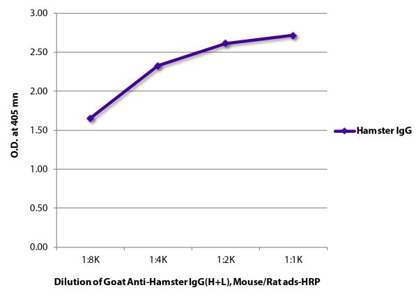 ELISA plate was coated with purified hamster IgG.  Immunoglobulin was detected with Goat Anti-Hamster IgG(H+L), Mouse/Rat ads-HRP (SB Cat. No. 6061-05).