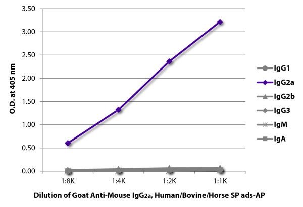 ELISA plate was coated with purified mouse IgG<sub>1</sub>, IgG<sub>2a</sub>, IgG<sub>2b</sub>, IgG<sub>3</sub>, IgM, and IgA.  Immunoglobulins were detected with serially diluted Goat Anti-Mouse IgG<sub>2a</sub>, Human/Bovine/Horse SP ads-AP (SB Cat. No.