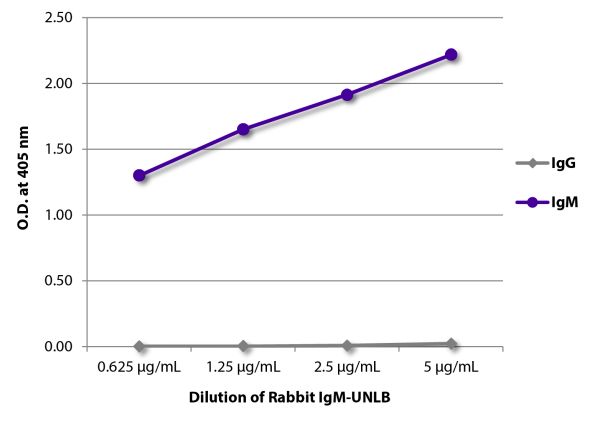 ELISA plate was coated with serially diluted Rabbit IgM-UNLB (SB Cat. No. 0113-01).  Immunoglobulin was detected with Goat Anti-Rabbit IgG-BIOT (SB Cat. No. 4030-08) and Goat Anti-Rabbit IgM-BIOT (SB Cat. No. 4020-08) followed by Streptavidin-HRP (SB Cat 