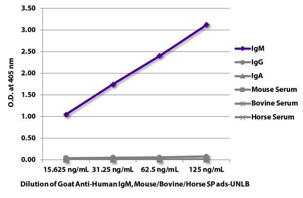 ELISA plate was coated with purified human IgM, IgG, and IgA and mouse, bovine, and horse serum.  Immunoglobulins and sera were detected with serially diluted Goat Anti-Human IgM, Mouse/Bovine/Horse SP ads-UNLB  (SB Cat. No. 2023-01) followed by Mouse Ant