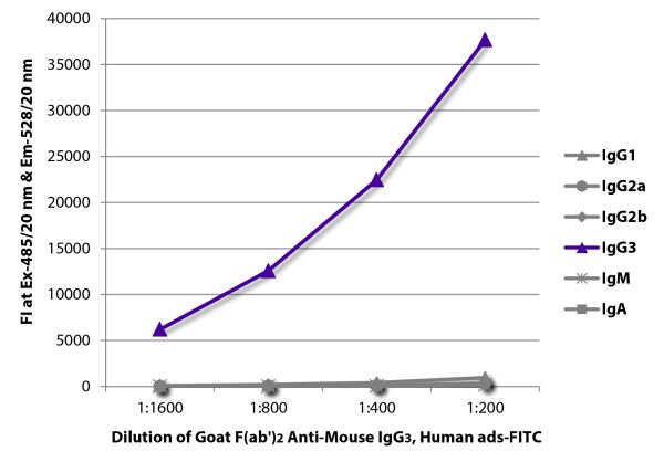 FLISA plate was coated with purified mouse IgG<sub>1</sub>, IgG<sub>2a</sub>, IgG<sub>2b</sub>, IgG<sub>3</sub>, IgM, and IgA.  Immunoglobulins were detected with serially diluted Goat F(ab')<sub>2</sub> Anti-Mouse IgG<sub>3</sub>, Human ads-FITC (SB Cat.