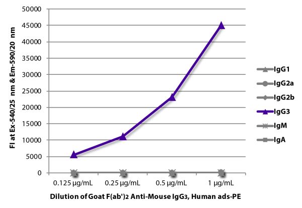 FLISA plate was coated with purified mouse IgG<sub>1</sub>, IgG<sub>2a</sub>, IgG<sub>2b</sub>, IgG<sub>3</sub>, IgM, and IgA.  Immunoglobulins were detected with serially diluted Goat F(ab')<sub>2</sub> Anti-Mouse IgG<sub>3</sub>, Human ads-PE (SB Cat. N