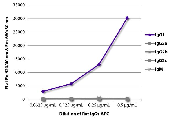 FLISA plate was coated with Mouse Anti-Rat IgG<sub>1</sub>-UNLB (SB Cat. No. 3061-01), Mouse Anti-Rat IgG<sub>2a</sub>-UNLB (SB Cat. No. 3065-01), Mouse Anti-Rat IgG<sub>2b</sub>-UNLB (SB Cat. No. 3070-01), Mouse Anti-Rat IgG<sub>2c</sub>-UNLB (SB Cat. No